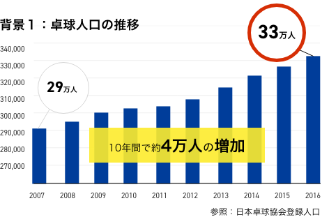 背景１：卓球人口の推移