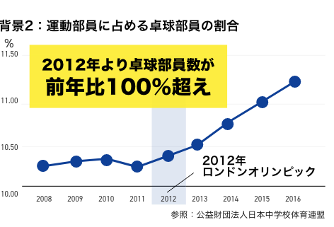 背景2：卓球人口の推移