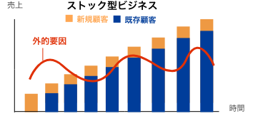 ストック型ビジネス