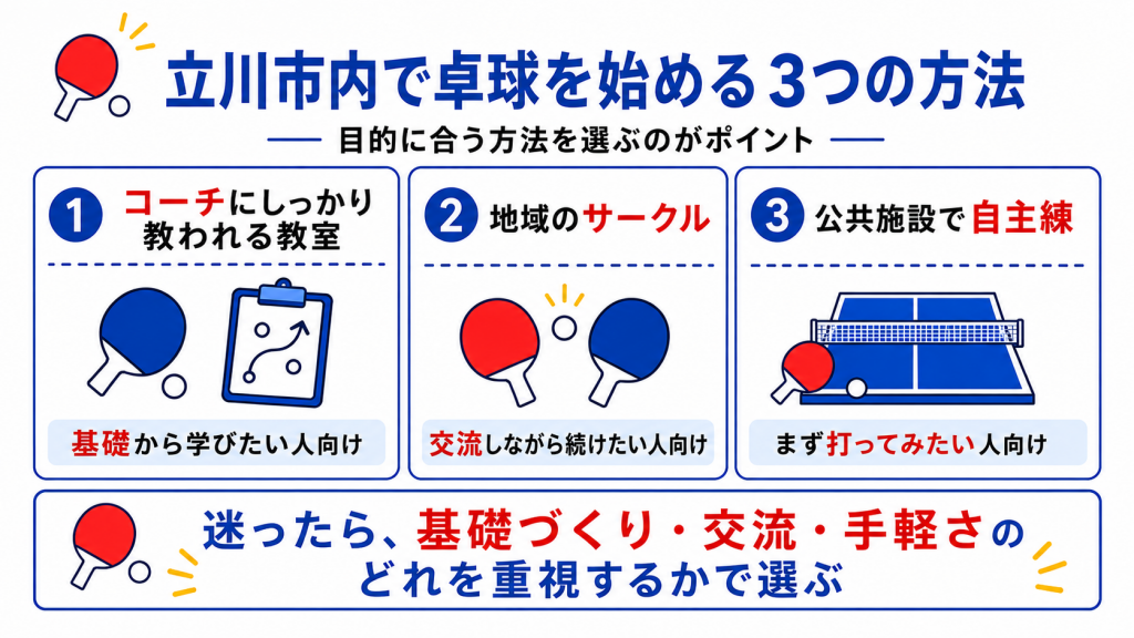 立川市内で卓球を始める3つの方法を比較した図解