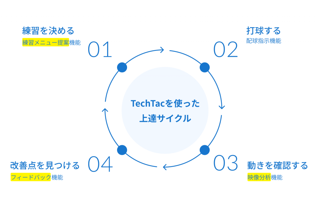 img_techtac_cycle