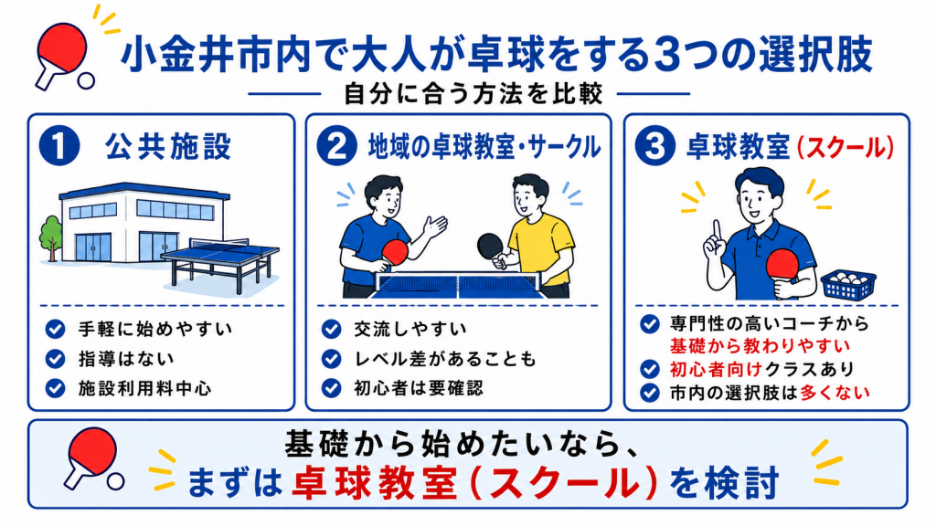 小金井市内で大人が卓球をする3つの方法を比較した図解