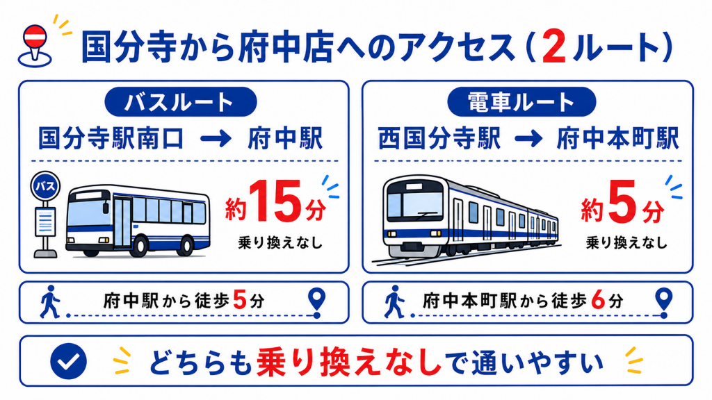 国分寺からタクティブ府中店への2つのアクセスルートを示した図解