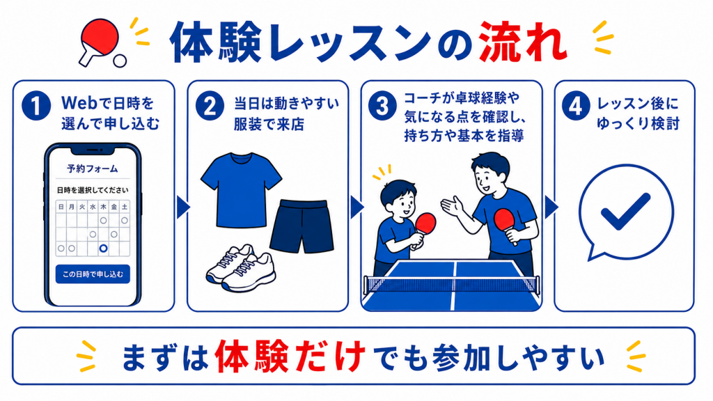 卓球の体験レッスンの流れを4ステップで紹介した図解