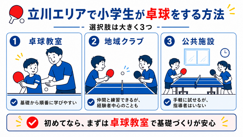 立川エリアで小学生が卓球を始める3つの方法を紹介した図解